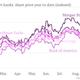 Image for article titled Is Jamie Dimon worth the trouble? JP Morgan’s stock price doesn’t argue for it